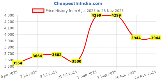 amazon.in vulkit Minimalist Trifold Wallet for Men Rfid Blocking Slim Credit Card Holder with ID windows & Zipper Pocket (Brown) vulkit Price History Graph from 6 Jul 2025 to 26 Nov 2025