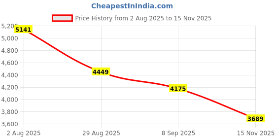 amazon.in vulkit Unisex Black Leather RFID Protected Travel Wallet for Men & Women, Bi-Fold Passport Holder vulkit Price History Graph from 2 Aug 2025 to 15 Nov 2025