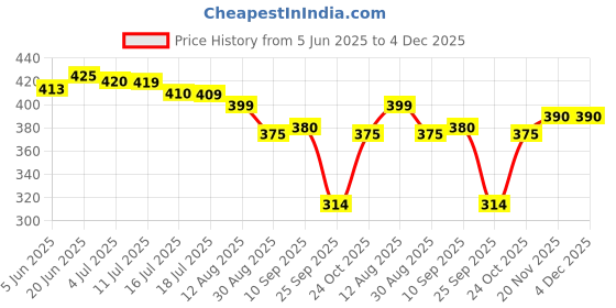 amazon.in vulrian Garden Hose Hanger, Heavy Duty Wall Mounted Watering Hose Holders, Portable Irrigation Hose Hanger, Garden Pipe Holder Hook Pack of 1 Price History Graph from 5 Jun 2025 to 4 Dec 2025
