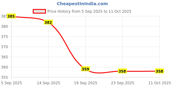 amazon.in vulrian Heavy Duty Hose Hanger Wall Mounted Water Pipe Holder for Outside Yard, Sturdy Pipe Holder Reel Hooks for Storage Price History Graph from 5 Sep 2025 to 11 Oct 2025