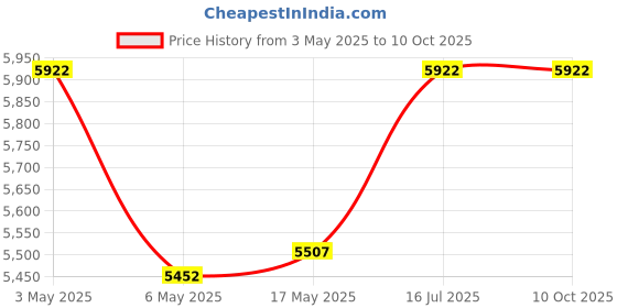 amazon.in Vunexo Best Way Inflatable Portable Swimming Pool (10 Feet (with Electric Pump)) Price History Graph from 3 May 2025 to 9 Oct 2025