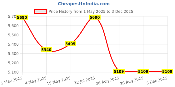amazon.in vunexo Swimming Pools,10ft 3 Rings Above Ground Bastway Pool for Kids and Adults 120" X 72" X 24" Inflatable Pool, Backyard Water Party & Electric Air Pump vunexo Price History Graph from 1 May 2025 to 3 Dec 2025