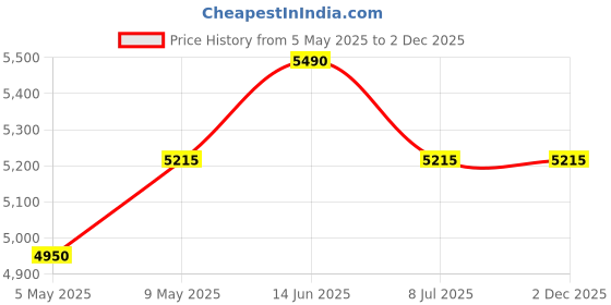 amazon.in vunexo Vunexo/Swimming Pool 10-Feet Swimming Pool Inflatable Bath Tubs for Adults Spa Swimming Bath Tub with Electric Pump 120x 72"x24" Inch - (Multi) (10-Feet) vunexo Price History Graph from 5 May 2025 to 1 Dec 2025