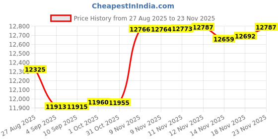 amazon.in VuPoint FS-C1-VP Film and Silde Digital Converter Price History Graph from 27 Aug 2025 to 23 Nov 2025