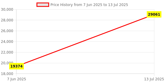 amazon.in VuPoint Solutions Magic InstaScan Handheld Portable Scanner with Auto Sheet Feed, White (PDS-ST420W-VP) vupoint solutions Price History Graph from 7 Jun 2025 to 13 Jul 2025