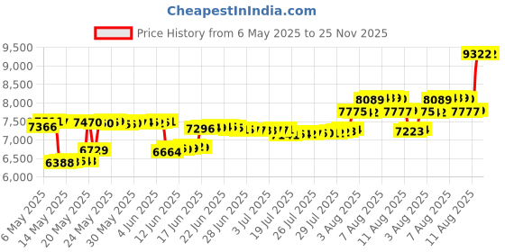 amazon.in vutru Women's Workout Yoga Jacket Full Zip Running Track Jacket vutru Price History Graph from 6 May 2025 to 25 Nov 2025