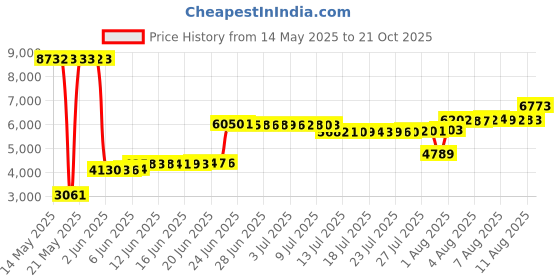 amazon.in vutru Zip UP Solid Sports Lightweight Track Workout Cropped Athletic Slim Fit Jacekts with Thumb Holes vutru Price History Graph from 14 May 2025 to 21 Oct 2025