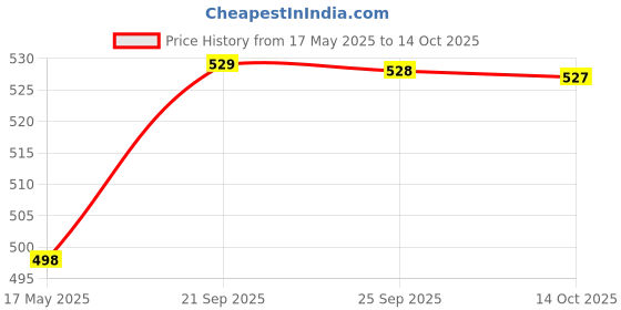 amazon.in Vuvail Hanging Bed Switch| Push Button| Rocket| PC Electrical On/Off Button| White Pack of 20 Pcs Price History Graph from 17 May 2025 to 14 Oct 2025