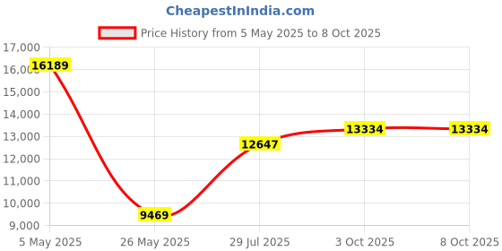 amazon.in Vuze XR Underwater Case 360 Degree Waterproof Case for Vuze XR Camera Price History Graph from 5 May 2025 to 7 Oct 2025