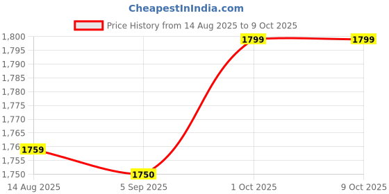 amazon.in VV National RDT Multipurpose Round Table Durable & Weatherproof for 4 Seater Setup Price History Graph from 14 Aug 2025 to 8 Oct 2025