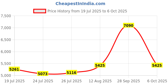 amazon.in vvia External CD DVD Drive, Ultra Slim CD Burner USB 3.0 with 4 USB Ports and 2 TF/SD Card Slots, Optical Disk Drive for Laptop Mac, PC Windows 11/10/8/7 Linux OS MacBook iMac Desktop PC Player Price History Graph from 19 Jul 2025 to 6 Oct 2025