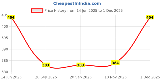 amazon.in v.v.k. V.V.K.Sweets Kovilpatti VVK Kadalai Mittai - Burfi - Chikkies Candy - Pack of 3 x 225 Grams (675 Grams) v.v.k. Price History Graph from 14 Jun 2025 to 1 Dec 2025