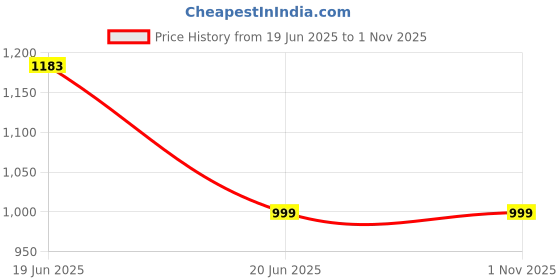 amazon.in VVS Borosilicate 3.3 Glass 500ml Round Bottom Boiling Flask Pack Of 4 For School College Chemistry, Lab Laboratory And Professional Use Price History Graph from 19 Jun 2025 to 1 Nov 2025