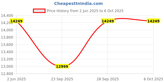 amazon.in vvv-group Digital Force Gauge FM-50 with N/LB/Kg/Oz Units, Push Pull Dynamometer, Portable Force Meter, Tension Gauge Pressure Thrust Meter vvv-group Price History Graph from 2 Jun 2025 to 6 Oct 2025