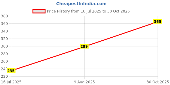amazon.in VVWV Car Pillar Stickers Lion for Car Door Pillar Stylish Exterior Car Decor for Panel (Lion) Price History Graph from 16 Jul 2025 to 30 Oct 2025