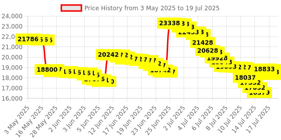 amazon.in VVX 350 Business Six-line, Mid-Range IP Desk Phone with Color Display Price History Graph from 3 May 2025 to 17 Jul 2025