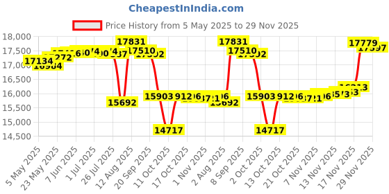 amazon.in VVX 400 IP Business PoE Telephone (Power supply not included) Price History Graph from 5 May 2025 to 29 Nov 2025