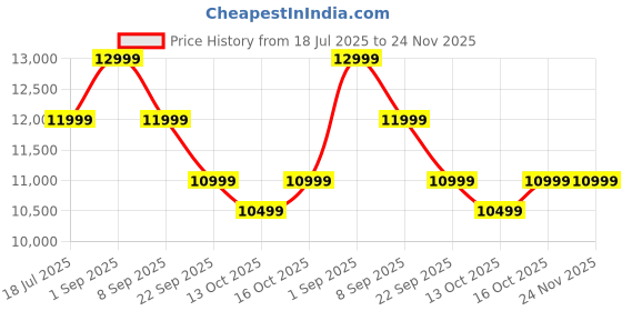 amazon.in VW 101 cm (40 inches) OptimaX Series Full HD Smart QLED Android TV VW40AQ1 (Black) Price History Graph from 18 Jul 2025 to 24 Nov 2025