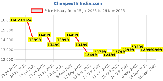 amazon.in VW 109 cm (43 inches) OptimaX Series Full HD Smart QLED Android TV VW43AQ1 (Black) Price History Graph from 15 Jul 2025 to 24 Nov 2025