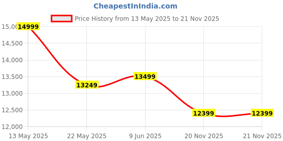 amazon.in VW 109 cm (43 inches) Playwall Frameless Series Full HD Android Smart LED TV VW43F1 (Black) Price History Graph from 13 May 2025 to 21 Nov 2025