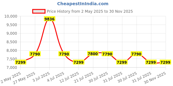 amazon.in vw 7.5 kg 5 Star Pure Wash with Toughened Glass Semi Automatic Top Load Washing Machine PureWash0075G (White) vw Price History Graph from 2 May 2025 to 30 Nov 2025