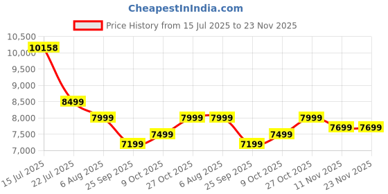 amazon.in VW 80 cm (32 inches) OptimaX Series HD Ready Smart QLED Android TV VW32AQ1 (Black) Price History Graph from 15 Jul 2025 to 23 Nov 2025