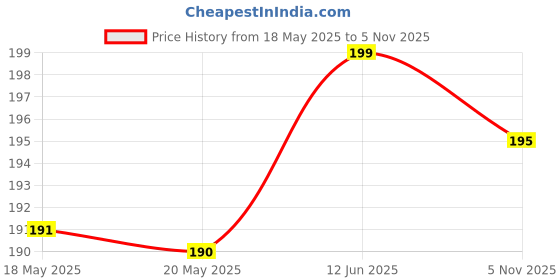 amazon.in VWash Plus Expert Intimate Hygiene, With Tea Tree Oil, Liquid Wash Prevents Dryness, Itchiness And Irritation, Balances PH, Paraben Free, 100 ml Price History Graph from 18 May 2025 to 5 Nov 2025