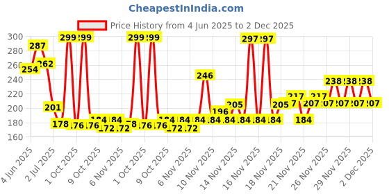 amazon.in VWash Plus Expert Intimate Hygiene, With Tea Tree Oil, Liquid Wash Prevents Dryness, Itchiness And Irritation, Balances PH, Paraben Free, 200 ml Price History Graph from 4 Jun 2025 to 2 Dec 2025