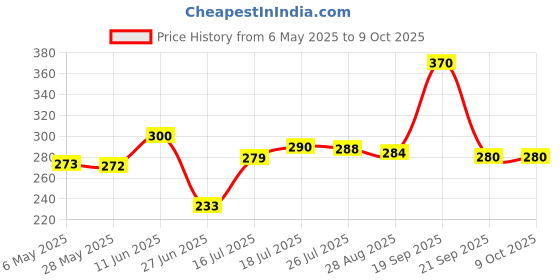 amazon.in VWash Plus Intimate Hygiene Wash - 100 ml (Pack of 2) vwash Price History Graph from 6 May 2025 to 8 Oct 2025
