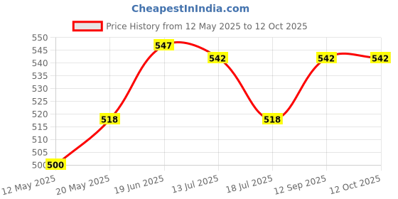amazon.in VWash Plus Intimate Hygiene Wash - 200 ml (Pack of 2) vwash Price History Graph from 12 May 2025 to 12 Oct 2025