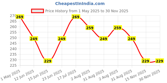 amazon.in vwmyq Silicone Back Scrubber for Shower, New Update Bath Body Double Sided Brush with Long Handle for Shower Exfoliating and Massage Can Produce More Rich Foam for Men and Women vwmyq Price History Graph from 1 May 2025 to 29 Nov 2025