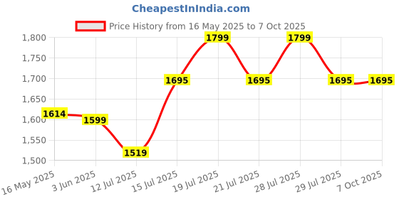 amazon.in VWretails Inflatable Single- Jr Cot Size (Blue) Without Pump, Inflated Dimensions : 30" x 75" x 10"(76 x 191 x 25) cm Price History Graph from 16 May 2025 to 6 Oct 2025