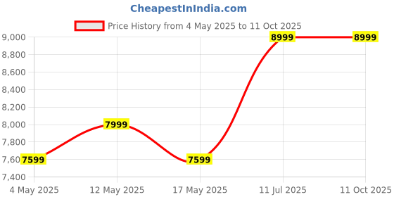 amazon.in VWretails Jungle Adventure Swim Center Inflatable Family Lounge Pool -Without Pump Price History Graph from 4 May 2025 to 10 Oct 2025
