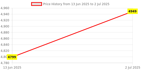 amazon.in VWretails Little Dino Dinosaur Themed Inflatable Backyard Pool Play Center with Palm Tree Sprayer, Mini Slide, and Inflatable Dinosaur Price History Graph from 13 Jun 2025 to 2 Jul 2025