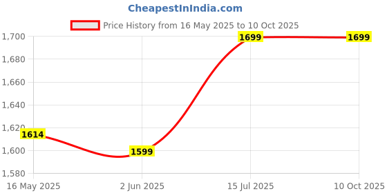 amazon.in VWretails Plastic Inflatable Single Air Bed Mattress with Luxurious Sleeping Surface, 76x191x25cm (Blue) vwretails Price History Graph from 16 May 2025 to 10 Oct 2025