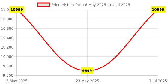amazon.in VWretails PVC Practical and Versatile Pull-Out Sofa - Space-Saving Solution for Comfortable Seating and Sleeping (Multicolor) Price History Graph from 6 May 2025 to 1 Jul 2025