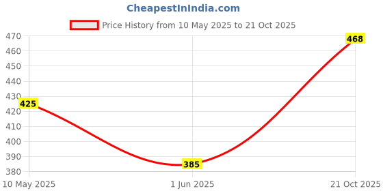 amazon.in asian VX-101 Girls Shoes for Women | Ladies Chappal for Women Stylish Flat Heels Slippers for Women | Perfect Walking asian Price History Graph from 10 May 2025 to 21 Oct 2025