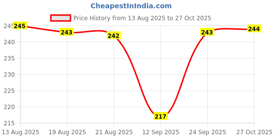amazon.in vxha enterprise Anti Scratch & Tear Resistant Super Sexy Shiny Nude Stockings for Women/Girls | The Sheer Ultra Shimmery High Waist Comfort Oil Shimmery Pantyhose (Fits upto XXS to XXXL) vxha enterprise Price History Graph from 13 Aug 2025 to 27 Oct 2025