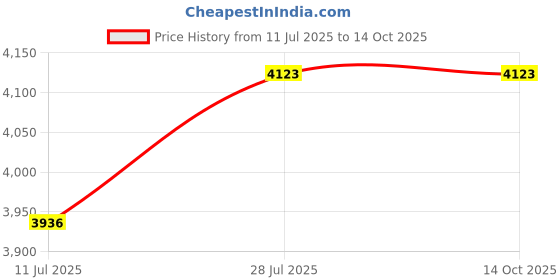 amazon.in vxsvxm Beach Shorts Swim Trunks Quick Dry Men's Bathing Suit with Mesh Lining/Side Pockets vxsvxm Price History Graph from 11 Jul 2025 to 14 Oct 2025