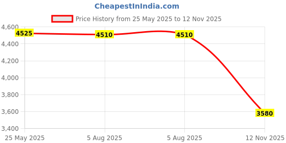 amazon.in vxsvxm Beach Shorts Swim Trunks Quick Dry Men's Bathing Suit with Mesh Lining/Side Pockets vxsvxm Price History Graph from 25 May 2025 to 12 Nov 2025