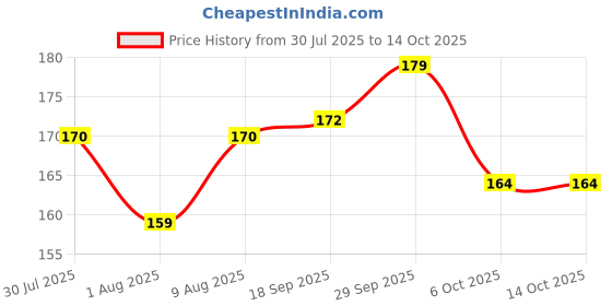 amazon.in VY VedaYug Epsom Bath Salt - 1Kg | Epsom Salt for Foot Unscented Magnesium Sulphate Refreshing Bath Soak, Relieves Aches & Pain - 1KG Price History Graph from 30 Jul 2025 to 6 Oct 2025