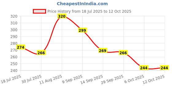 amazon.in VY VedaYug Lemon Blam, Lemon Balm Tea Leaves, Lemon Balm Tea 100g Price History Graph from 18 Jul 2025 to 12 Oct 2025