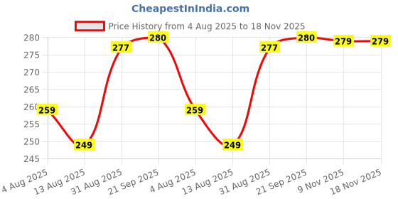 amazon.in VY VedaYug Lemon Powder, 400g | Natural Lemon in Resealable Pouch | 100% Water Soluble | Best for Flavoring, cooking & Juice - 400g Pack of 1 Price History Graph from 4 Aug 2025 to 18 Nov 2025