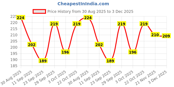 amazon.in VY VedaYug Nettle Leaf 100 Gram, Stinging Health Supporting Herb Tea, Collect From Himalayan Belt | Best Herbal Tea - 100 Gram Price History Graph from 30 Aug 2025 to 3 Dec 2025