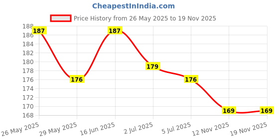 amazon.in VY VedaYug Nettle Leaf 50 Grams, Stinging Health Supporting Herb Herbal Tea, Collect From Himalayan Belt vy vedayug Price History Graph from 26 May 2025 to 19 Nov 2025