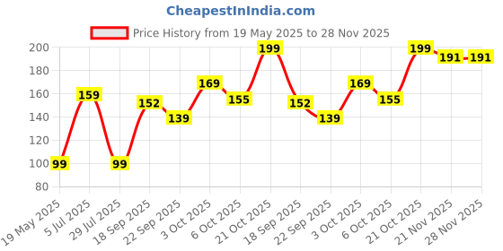 amazon.in VY VedaYug Peppermint Leaves, 70 Grams Price History Graph from 19 May 2025 to 28 Nov 2025
