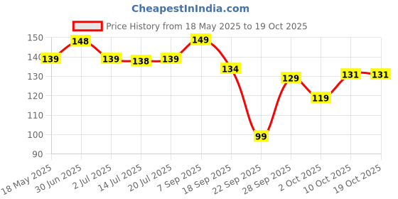 amazon.in VY VedaYug Premium A Grade 100% Natural Butterfly Pea Flower for Making Iced Tea,Green Tea, for weight Loss 20 Grams Price History Graph from 18 May 2025 to 17 Oct 2025