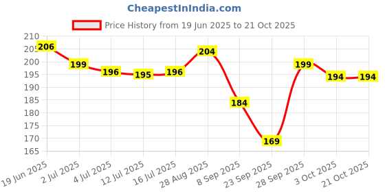 amazon.in VY VedaYug Spearmint Tea Bags 40 Mint Tea Bags/Caffeine Free Spearmint Herbal Tea Use For Ice And Hot Tea / 100% Natural & Pure Spearmint Leaves 40 Pec, 52 Grams Price History Graph from 19 Jun 2025 to 20 Oct 2025