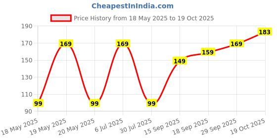 amazon.in VY VedaYug Spearmint Tea Leaves | Steep as Hot Spear mint Herbal Tea or Iced PCOS | Caffeine Free (70 Gm, 70 Cups) vy vedayug Price History Graph from 18 May 2025 to 19 Oct 2025