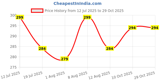 amazon.in rudradivine Vyapaar Vridhi yantra kavach Pendant for growth in business and wealth rudradivine Price History Graph from 12 Jul 2025 to 29 Oct 2025
